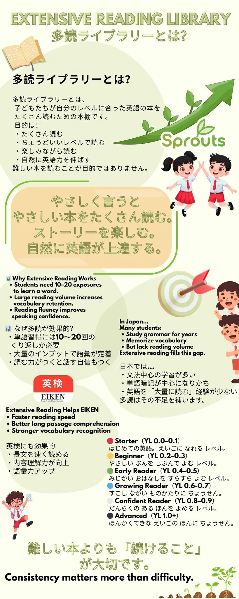 Sproutsの多読ライブラリーと色分けされた英語の本の説明